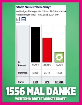 Wahlergebnis in Neukirchen-Vluyn 2025: Die Grünen erhalten 12,10 Prozent der Stimmen