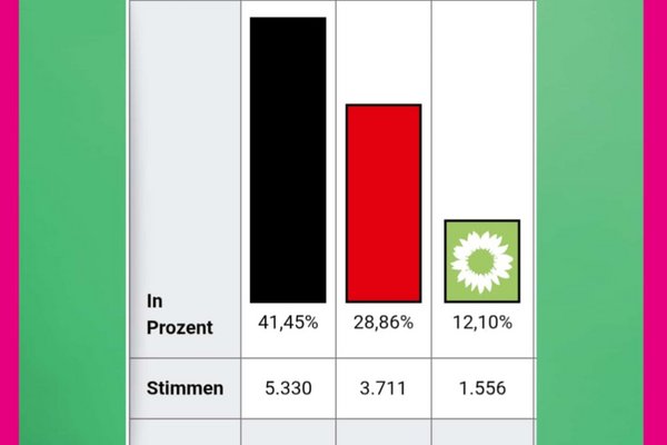 Wahlergebnis in Neukirchen-Vluyn 2025: Die Grünen erhalten 12,10 Prozent der Stimmen