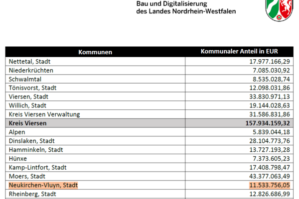 Die Übersicht zeigt einen Ausschnitt der Zuwendungen des Landes NRW an die Kommunen.