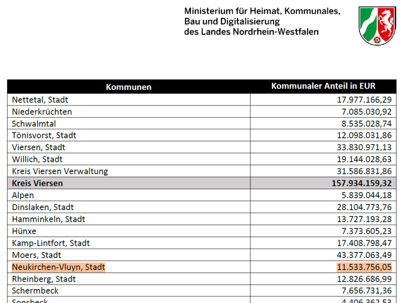 Die Übersicht zeigt einen Ausschnitt der Zuwendungen des Landes NRW an die Kommunen.